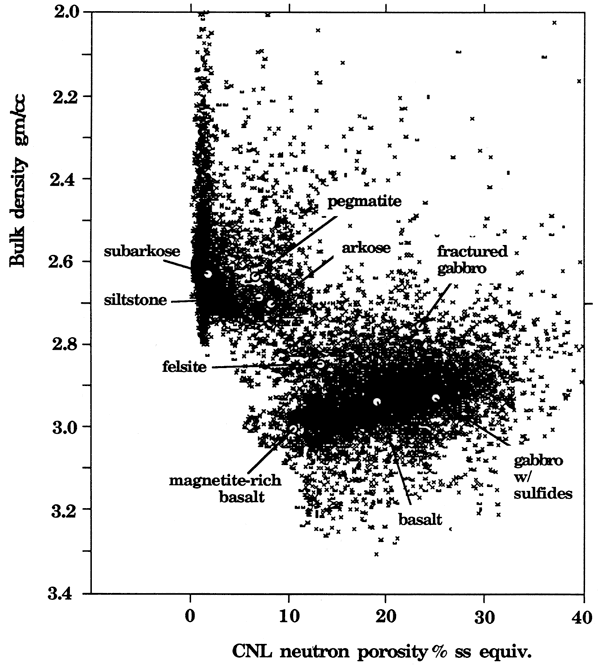 Bulk density on the Y axis against CNL neutron porosity (sandstone equivalent) on the X axis.