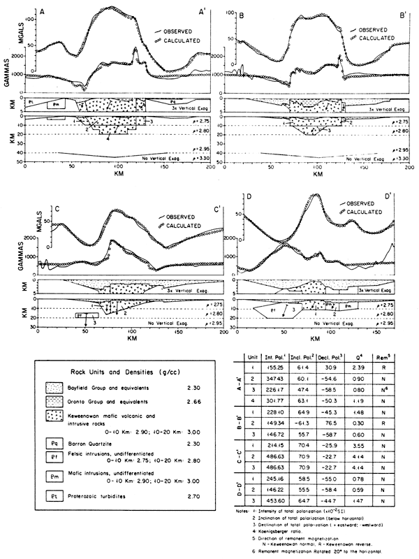 Profiles of measured and modeled gravity and magnetic data.