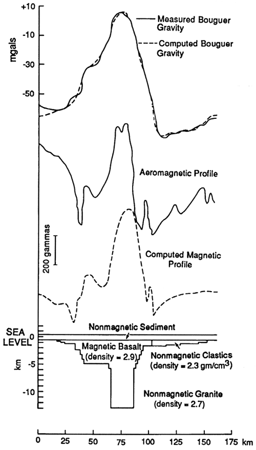 Gravity and magnetic models compared to measured values; heavy magnetic basalt zone within heavy nonmagnetic granite; at surface are lighter nonmagnetic sediments and clastics.