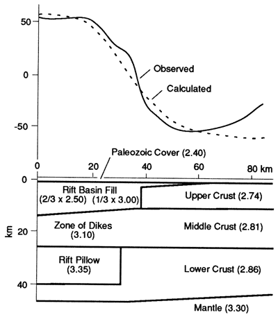 Gravity model compared to measured values.