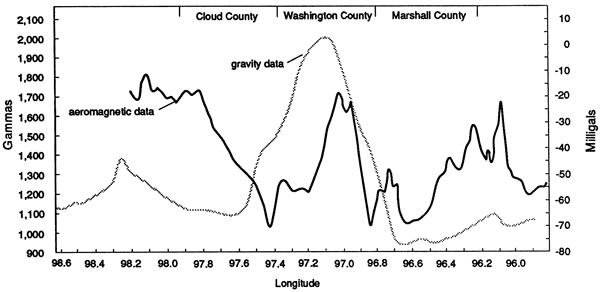 Magnetic and gravity data in profile from Cloud, Washington, and Marshall counties.