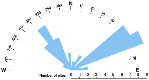 Most pointing between 50 and 70 degrees; second high is at 320-330 degrees.