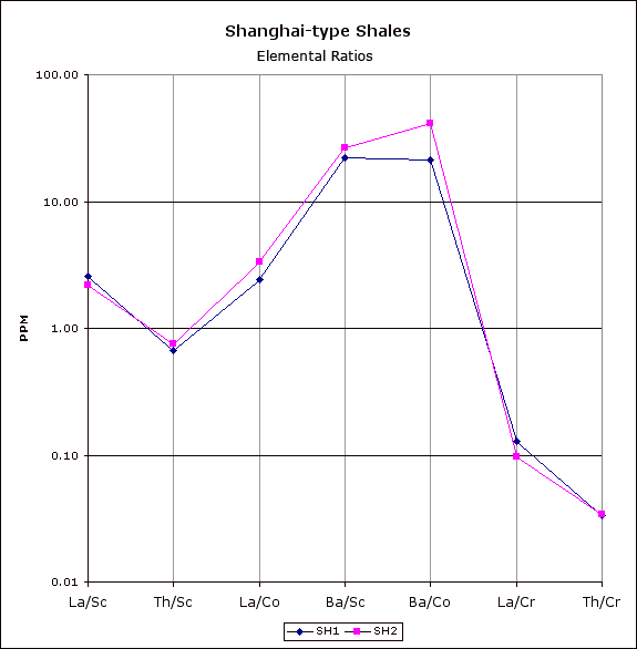 Similar to Bennett except lower Th/Sc