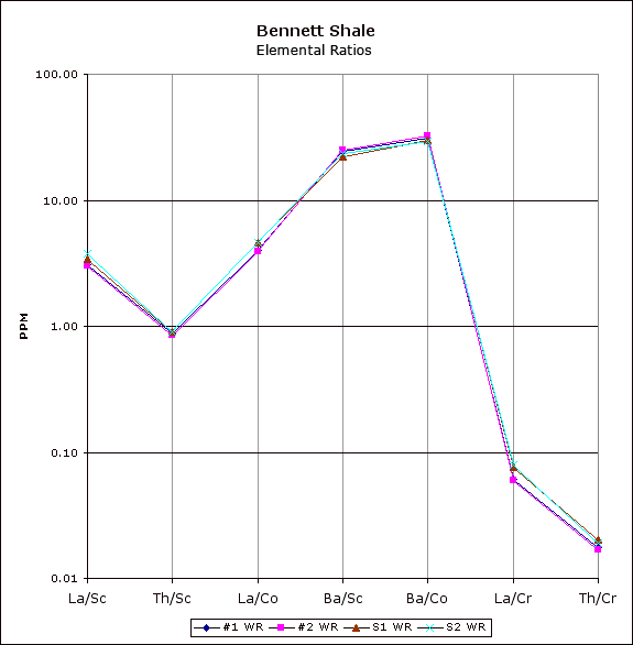 Samples consistent; peak at Ba/Sc and Ba/Co; lows for La/Cr and Th/Cr