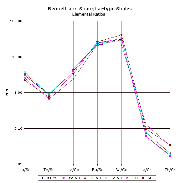Very similar set of curves.