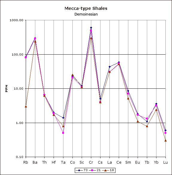Peaks for Ba and Cr, lows for Ta, Tb, and Lu; Ta lower than that of Bennet