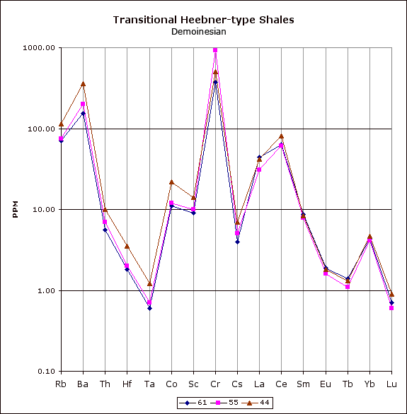 Peaks for Ba and Cr, lows for Ta, Tb, and Lu; similar to Mecca