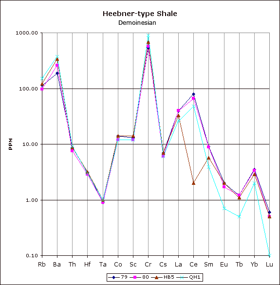 Peaks for Ba and Cr, lows for Ta, Tb, and Lu; Lu lowest of any