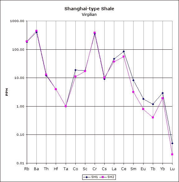 Peaks for Ba and Cr, lows for Ta, Tb, and Lu; Ta low but higher than Bennett