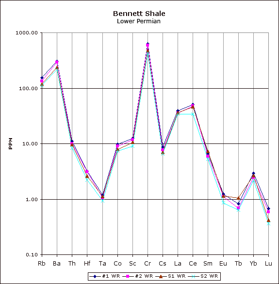 Peaks for Ba and Cr, lows for Ta, Tb, and Lu