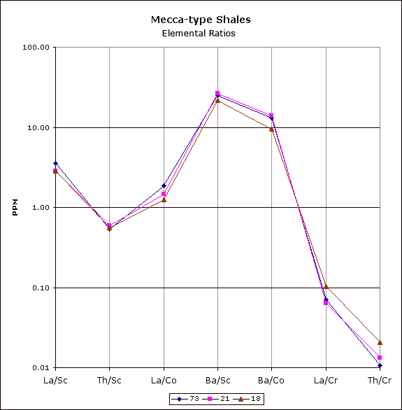 Lowest Th/Sc and Ba/Co ratios among samples
