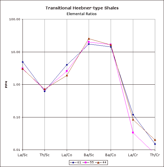 Ratios mostly higher than for Mecca, Bennett