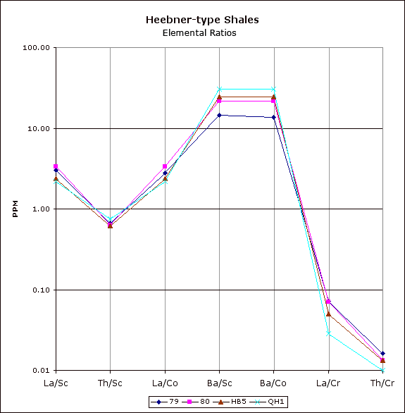 Ratios mostly higher than for Mecca, Shanghai, Bennett