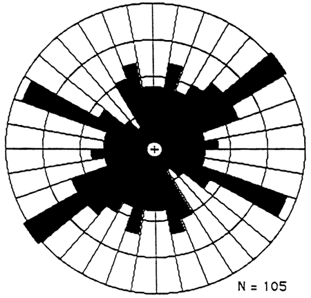 Maxes at 55 deg., 125 deg., 235 deg., 295 deg.