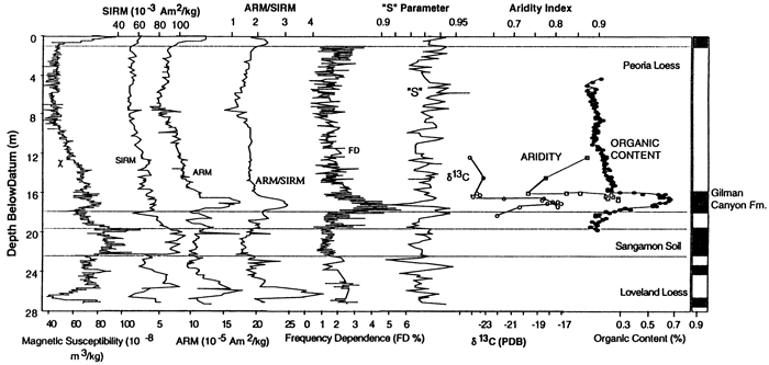 Magnetic parameters several other measurements from Eustis ash pit.