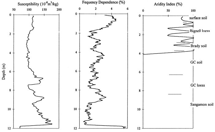 data curves compared for the Sumner Hill site.