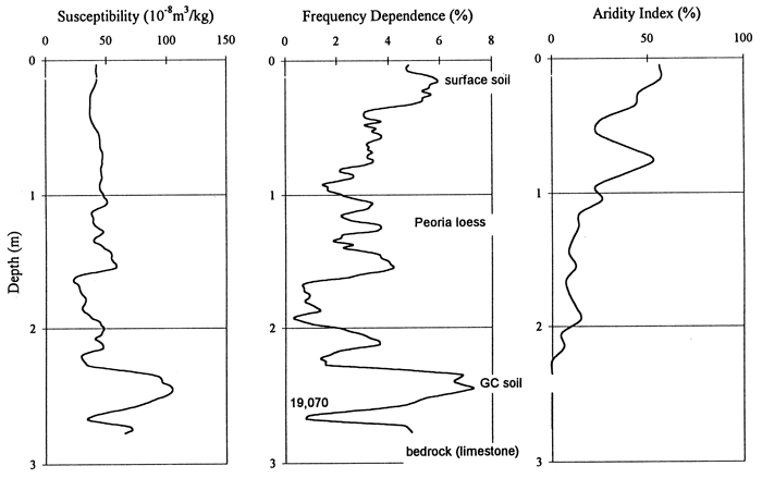 data curves compared for the Bala Cemetery site.