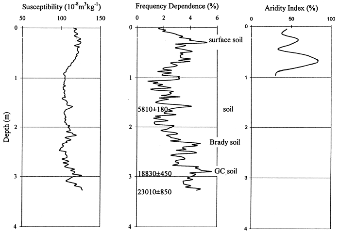 data curves compared for the Pump House Canyon site.