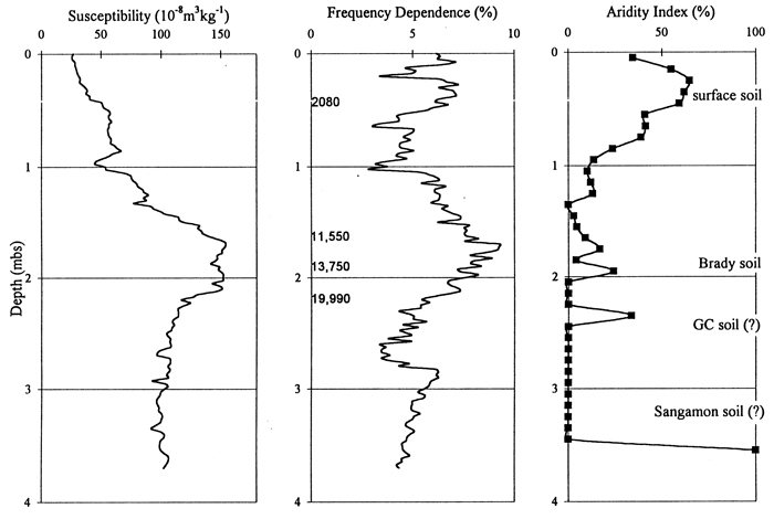 data curves compared for the Manhattan Airport site.