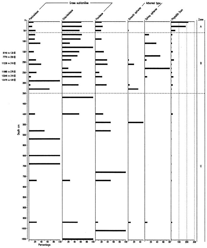 Grass Short Cells and Arboreal Type Phytoliths from the Sumner Hill Site.