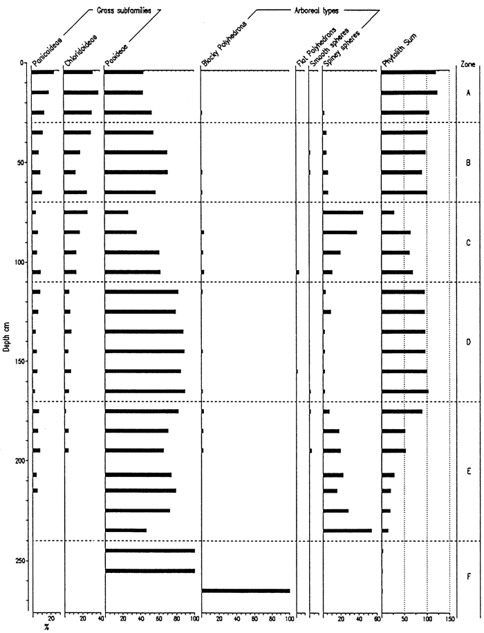 Grass Short Cells and Arboreal Type Phytoliths from the Bala Cemetery Site.