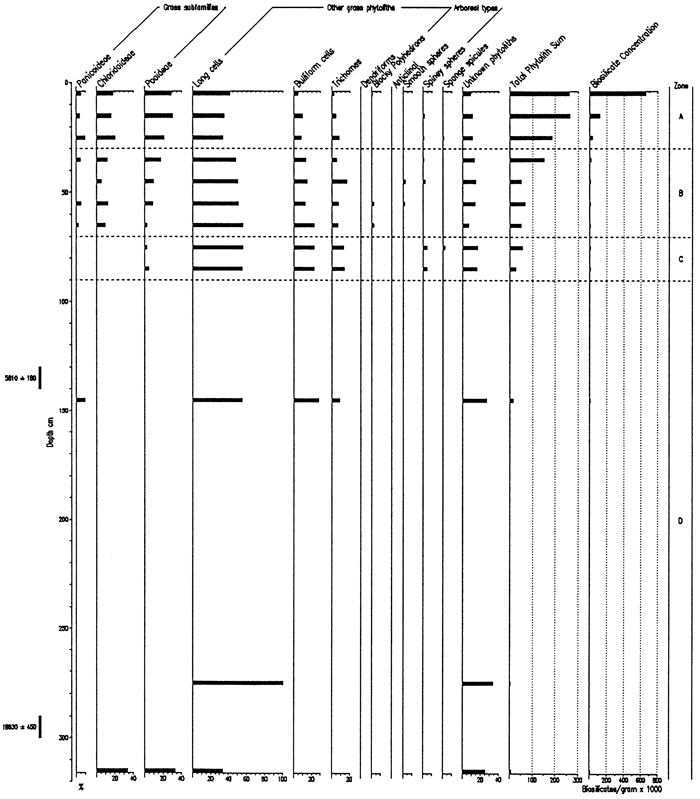 Phytolith Types and Sponge Spicules from the Pump House Creek Site.