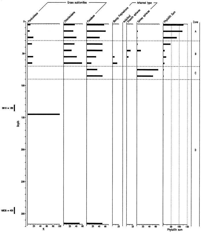 Grass Short Cells and Arboreal Type Phytoliths from the Pump House Creek Site.
