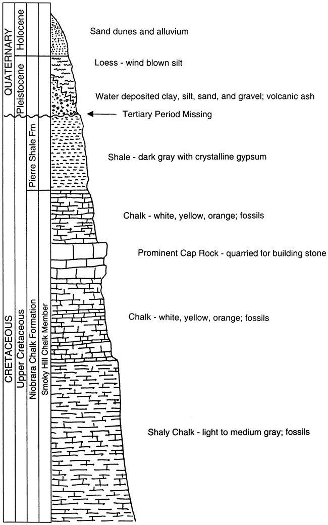 From top: Holocene sand dunes; Pleistocene loess and water-deposited mix; Tertiary missing; Cretaceous Pierre Shale Fm. (dark gray with gypsum) and Niobrara Chalk Fm (chalk, cap rock used in quarries, chalk, and shaly chalk)