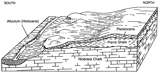Pleistocene tops Pierre shale at north, shale pinches out toward south and the river valley; Niobrara Chalk underlays all fo the area; alluvium in river valley.