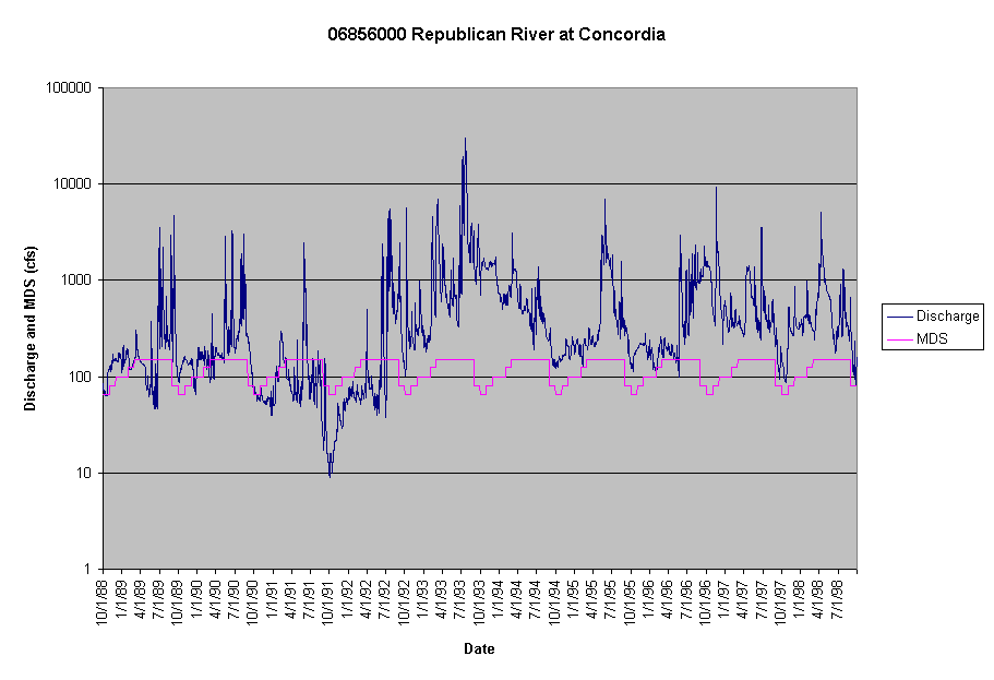 Chart 06856000 Republican River at Concordia