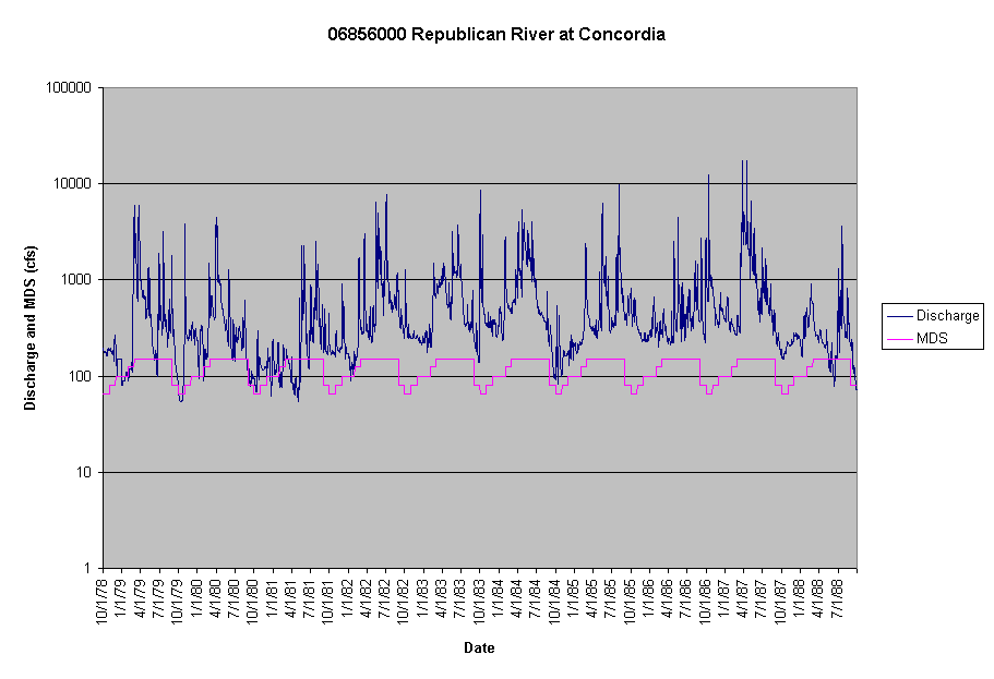 Chart 06856000 Republican River at Concordia