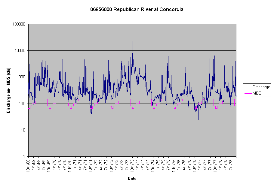 Chart 06856000 Republican River at Concordia