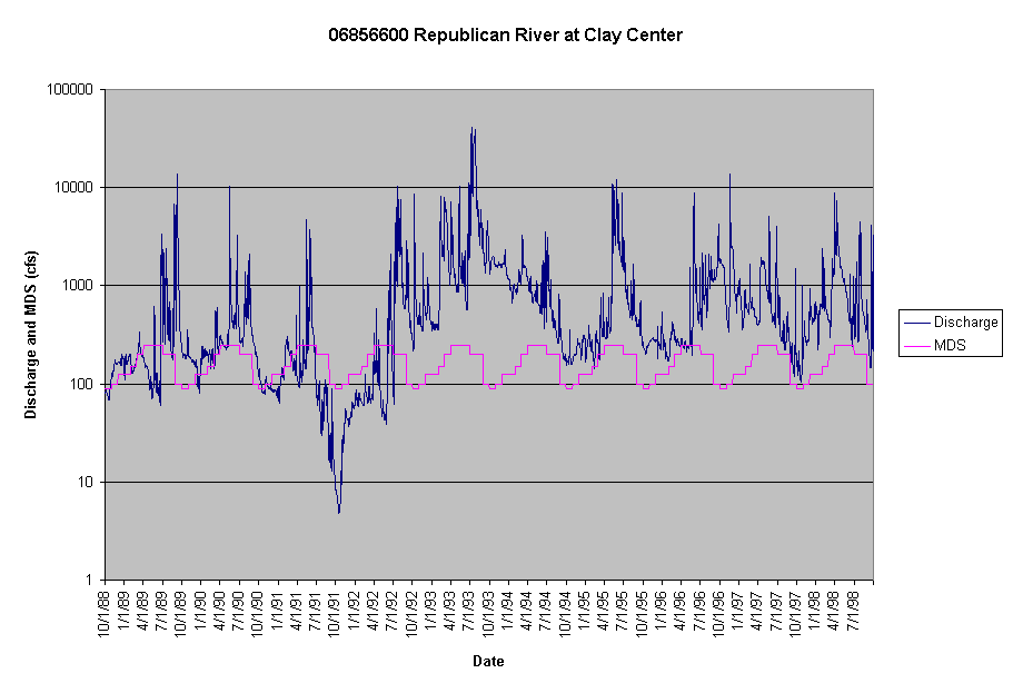Chart 06856600 Republican River at Clay Center