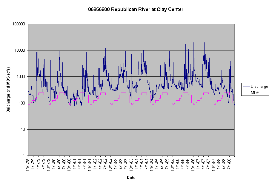 Chart 06856600 Republican River at Clay Center
