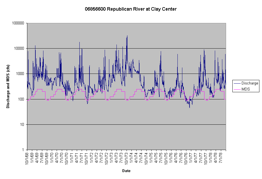 Chart 06856600 Republican River at Clay Center