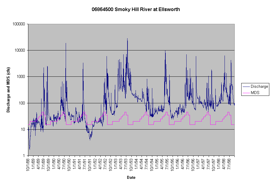Chart 06864500 Smoky Hill River at Ellsworth