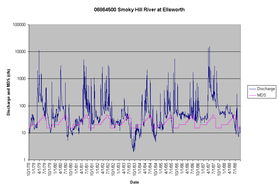Chart 06864500 Smoky Hill River at Ellsworth