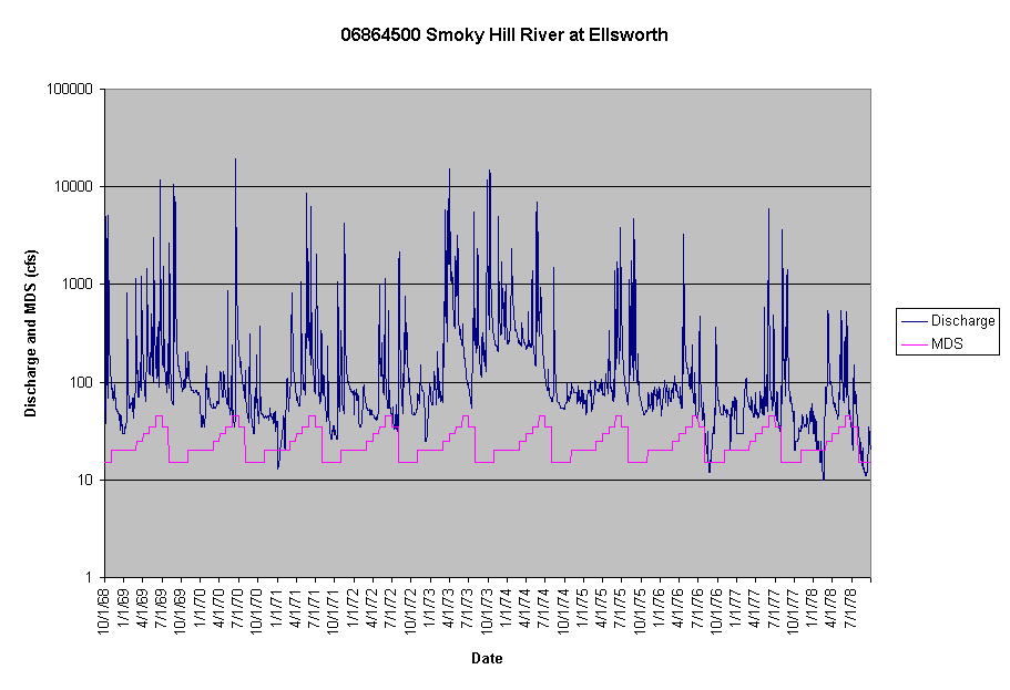 Chart 06864500 Smoky Hill River at Ellsworth
