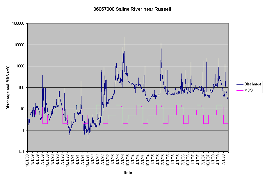 Chart 06867000 Saline River near Russell