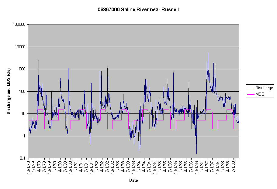 Chart 06867000 Saline River near Russell