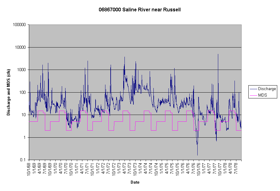 Chart 06867000 Saline River near Russell
