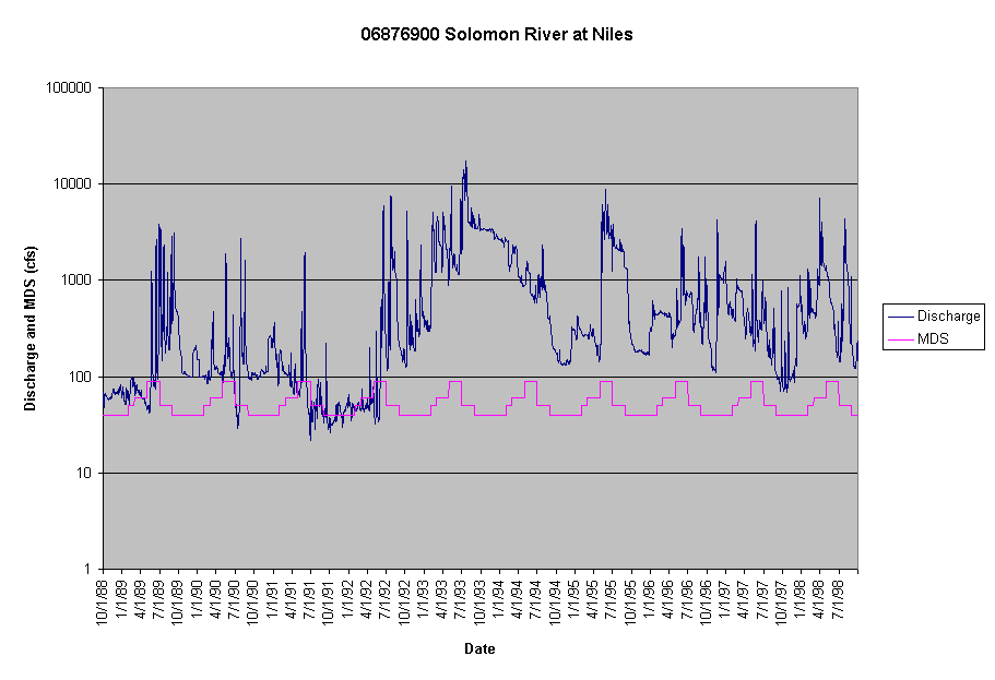 Chart 06876900 Solomon River at Niles