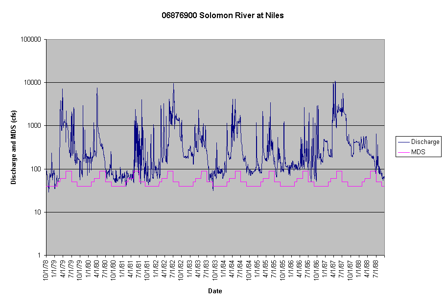 Chart 06876900 Solomon River at Niles