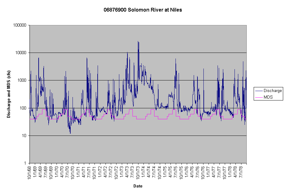 Chart 06876900 Solomon River at Niles