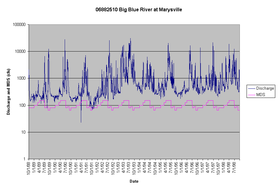 Chart 06882510 Big Blue River at Marysville
