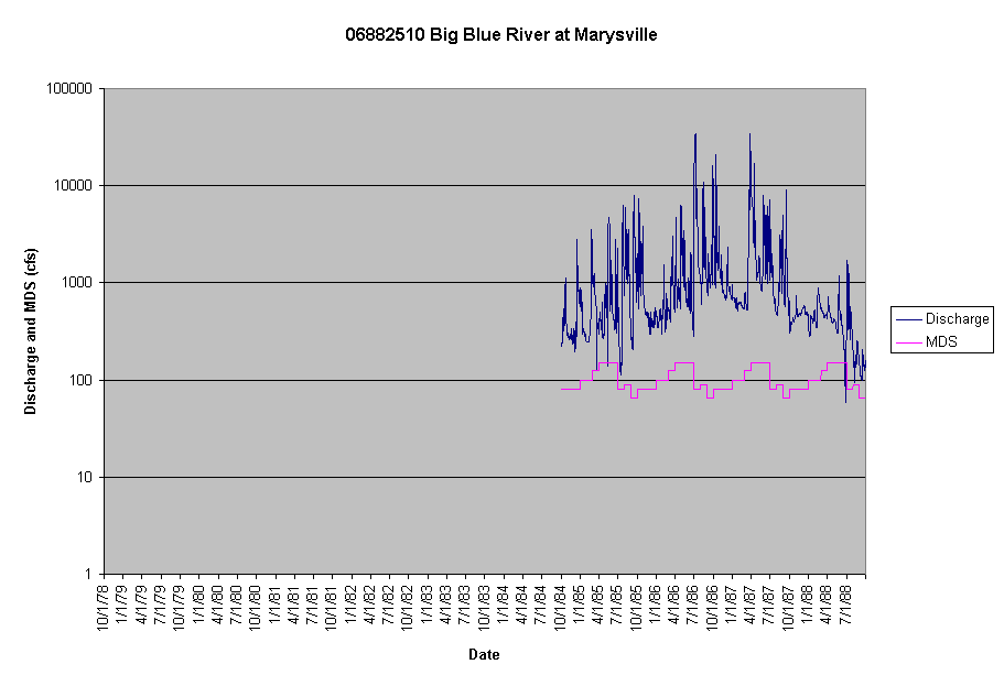 Chart 06882510 Big Blue River at Marysville