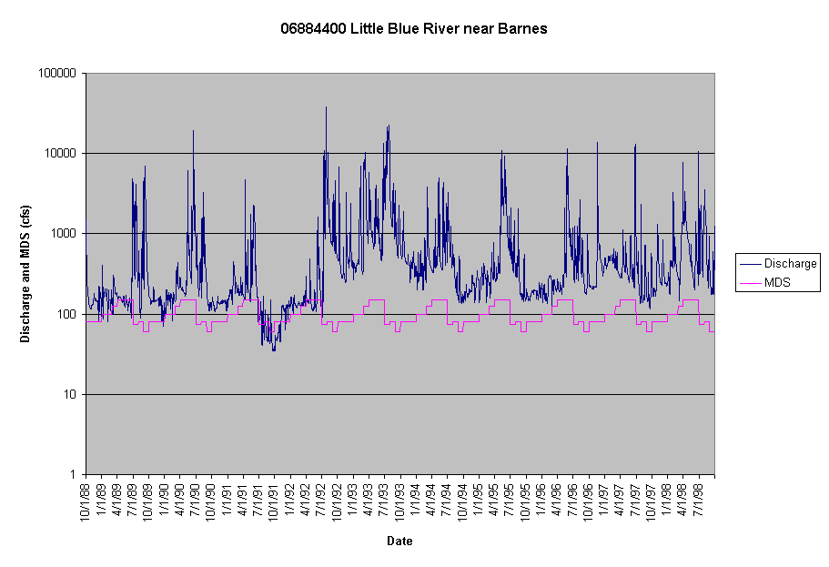 Chart 06884400 Little Blue River near Barnes