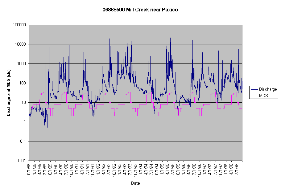 Chart 06888500 Mill Creek near Paxico