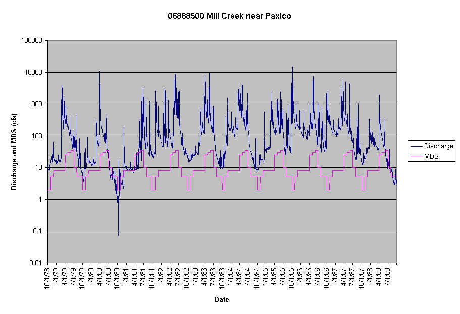 Chart 06888500 Mill Creek near Paxico