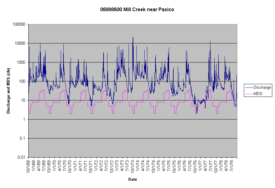 Chart 06888500 Mill Creek near Paxico